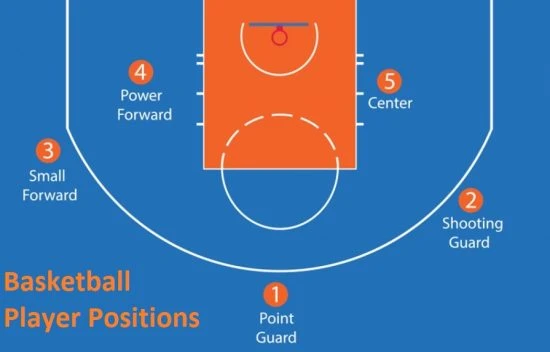 Basketball Player Position